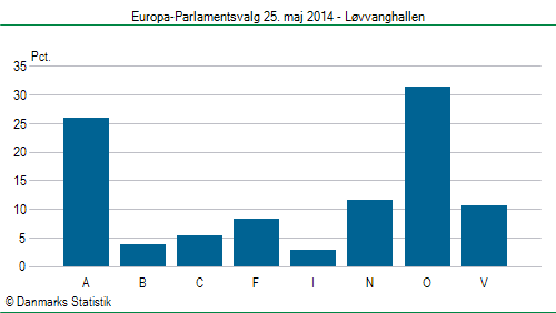 Europa-Parlamentsvalg søndag 25. maj 2014