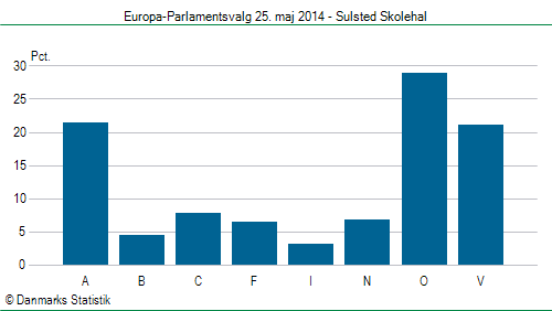 Europa-Parlamentsvalg søndag 25. maj 2014