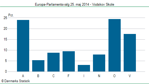 Europa-Parlamentsvalg søndag 25. maj 2014