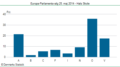 Europa-Parlamentsvalg søndag 25. maj 2014