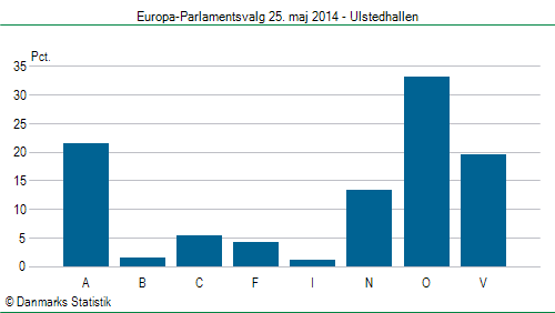 Europa-Parlamentsvalg søndag 25. maj 2014