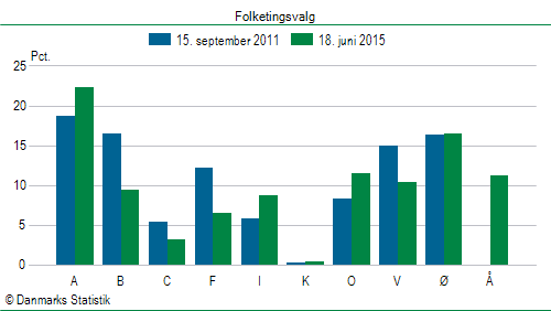 Folketingsvalg torsdag 18. juni 2015