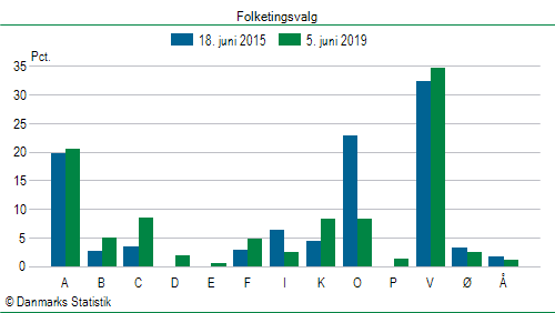 Folketingsvalg onsdag 5. juni 2019