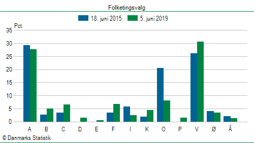 Folketingsvalg onsdag 5. juni 2019
