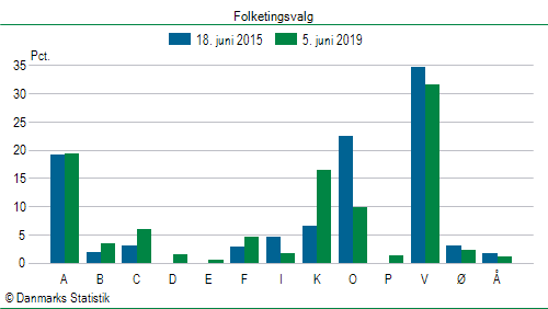 Folketingsvalg onsdag 5. juni 2019