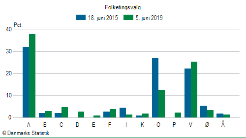 Folketingsvalg onsdag 5. juni 2019
