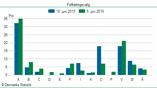 Folketingsvalg onsdag 5. juni 2019