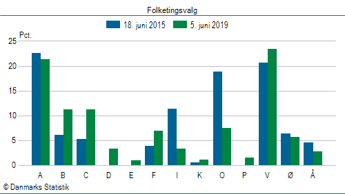 Folketingsvalg onsdag  5. juni 2019