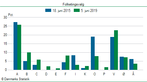 Folketingsvalg onsdag 5. juni 2019