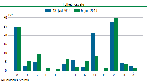 Folketingsvalg onsdag 5. juni 2019