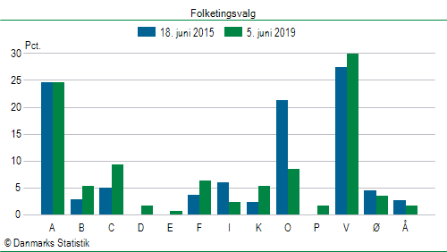 Folketingsvalg onsdag  5. juni 2019