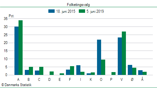 Folketingsvalg onsdag  5. juni 2019