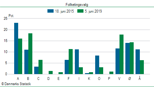 Folketingsvalg onsdag 5. juni 2019