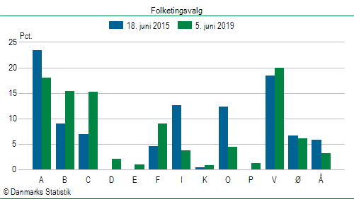 Folketingsvalg onsdag  5. juni 2019