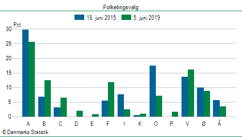 Folketingsvalg onsdag 5. juni 2019