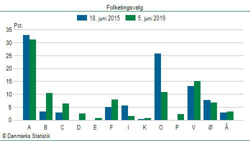 Folketingsvalg onsdag  5. juni 2019