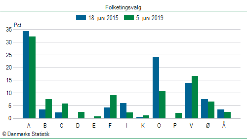 Folketingsvalg onsdag  5. juni 2019