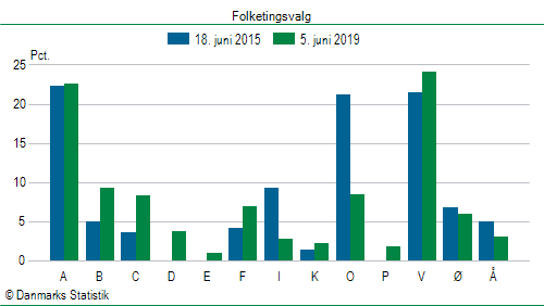 Folketingsvalg onsdag  5. juni 2019