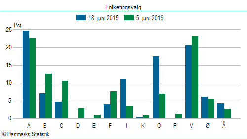 Folketingsvalg onsdag  5. juni 2019