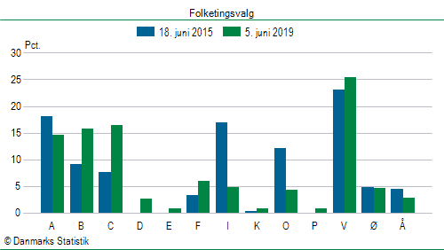 Folketingsvalg onsdag  5. juni 2019