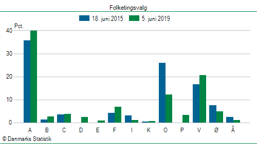 Folketingsvalg onsdag 5. juni 2019