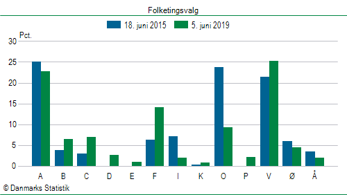 Folketingsvalg onsdag 5. juni 2019