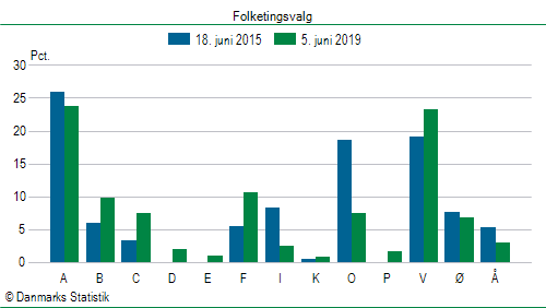 Folketingsvalg onsdag 5. juni 2019