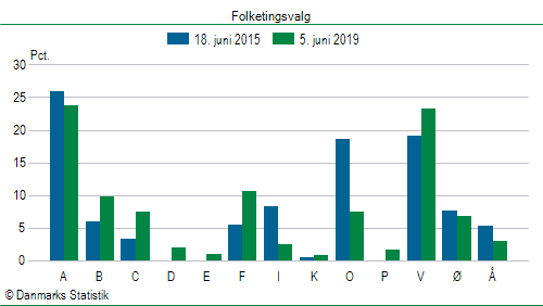 Folketingsvalg onsdag  5. juni 2019