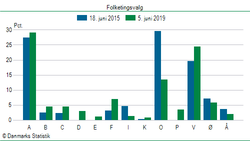 Folketingsvalg onsdag 5. juni 2019
