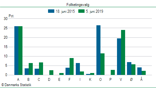 Folketingsvalg onsdag  5. juni 2019