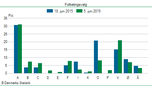 Folketingsvalg onsdag  5. juni 2019