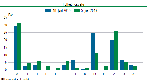 Folketingsvalg onsdag  5. juni 2019