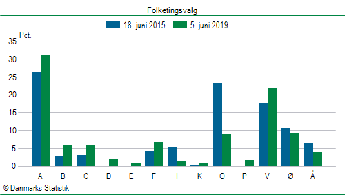 Folketingsvalg onsdag  5. juni 2019