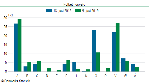 Folketingsvalg onsdag 5. juni 2019