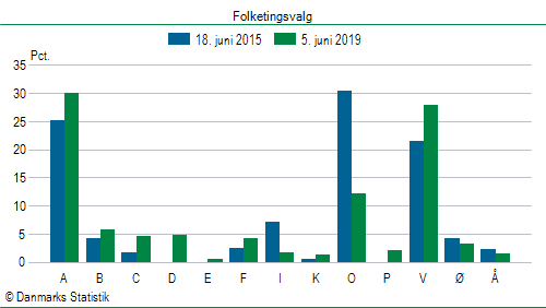 Folketingsvalg onsdag  5. juni 2019