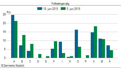 Folketingsvalg onsdag  5. juni 2019