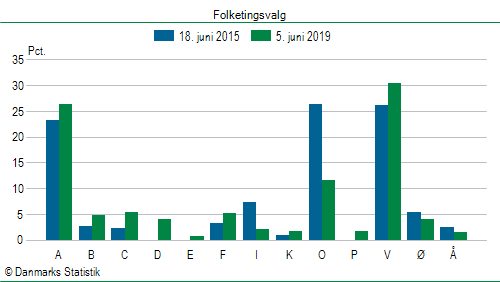 Folketingsvalg onsdag 5. juni 2019