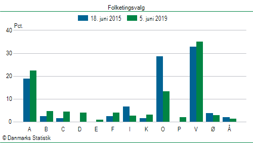 Folketingsvalg onsdag  5. juni 2019