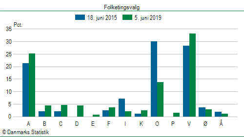 Folketingsvalg onsdag  5. juni 2019