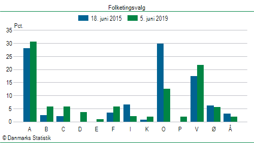 Folketingsvalg onsdag  5. juni 2019