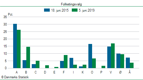 Folketingsvalg onsdag  5. juni 2019