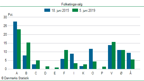 Folketingsvalg onsdag 5. juni 2019