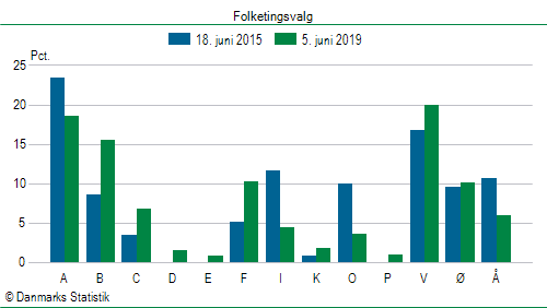 Folketingsvalg onsdag 5. juni 2019