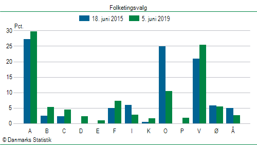 Folketingsvalg onsdag 5. juni 2019