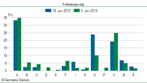 Folketingsvalg onsdag 5. juni 2019