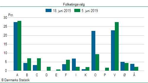 Folketingsvalg onsdag 5. juni 2019