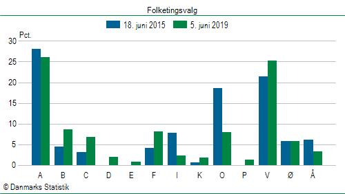 Folketingsvalg onsdag 5. juni 2019