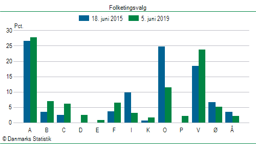 Folketingsvalg onsdag 5. juni 2019