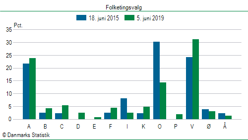 Folketingsvalg onsdag 5. juni 2019