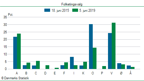 Folketingsvalg onsdag  5. juni 2019